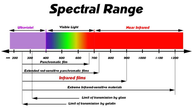 Spectral Range